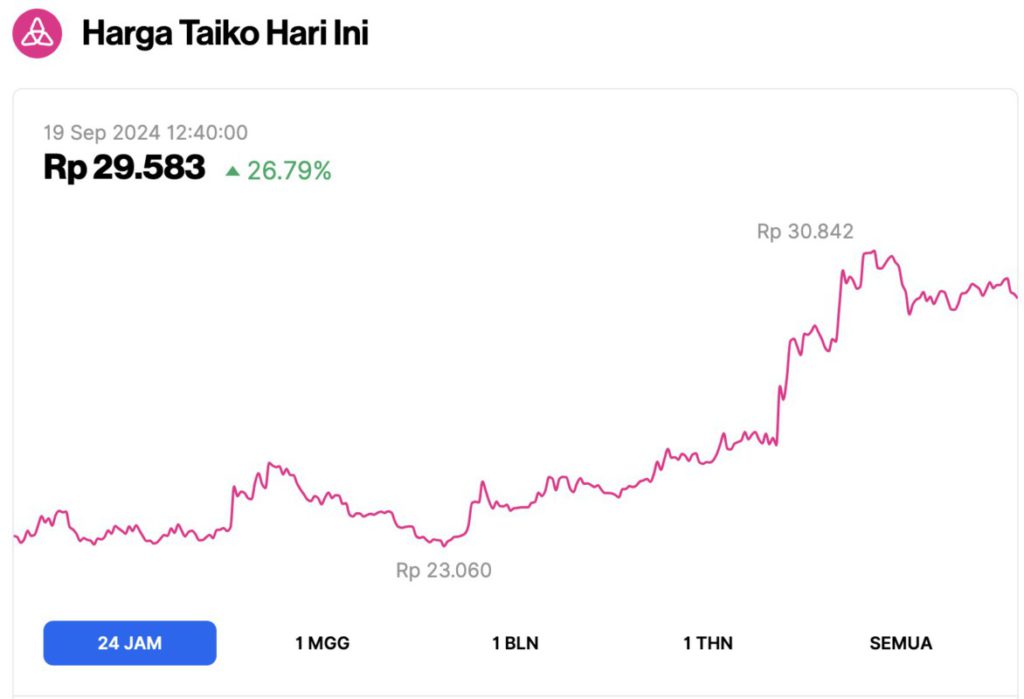 Pasar Kripto Bergairah: 5 Altcoin yang Meroket Hari Ini (19/9/24), Nomor 1 Melonjak 50%! image 3