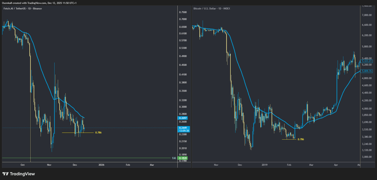 Is FET Nearing a Recovery Phase? This Key Emerging Fractal Suggests So image 1