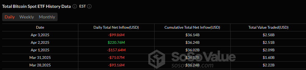 Bitcoin Slips, Ether Climbs: Crypto ETFs Shift Gears image 3