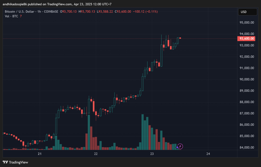 Bitcoin Kembali ke $93K! Pasca Pernyataan Trump dan Kebijakan Geopolitik yang StabilMeski $BTC Tembus $93K, Permintaan Spot Masih LemahPotensi Masa D image 1
