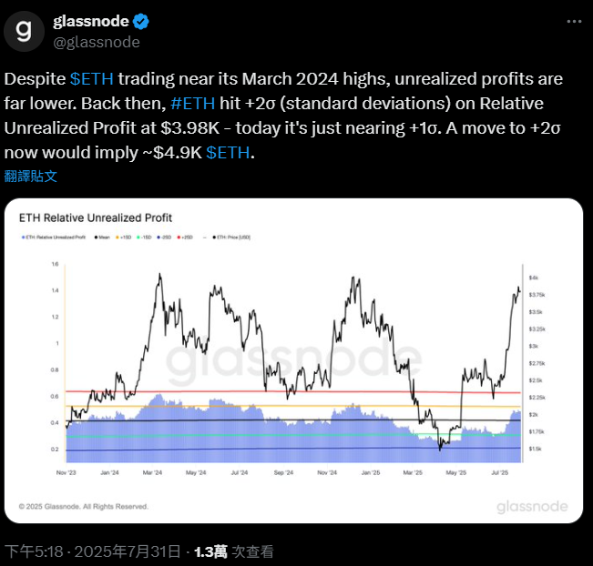 Glassnode 數據：以太幣價格接近本週期高點，市場帳面獲利仍偏低 image 0
