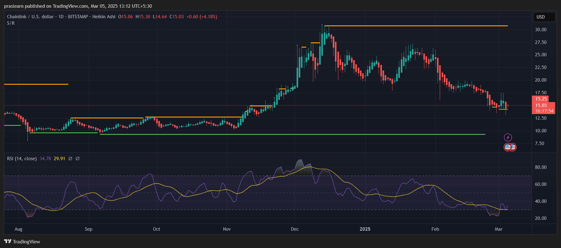 Wird der Chainlink-Kurs unter 10 $ fallen oder steht eine Umkehr bevor?