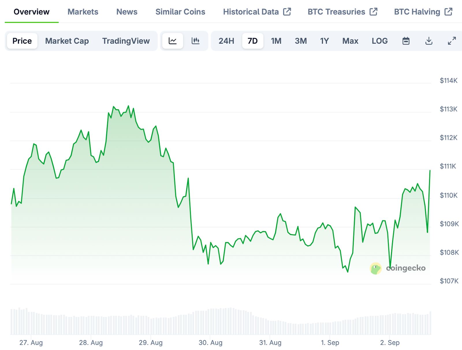 Bitcoin May Have Hit Local Low Near $107,000 as ETF Inflows Slow, Open Interest Nears $40B and WLFI Debut Raises Concerns image 0