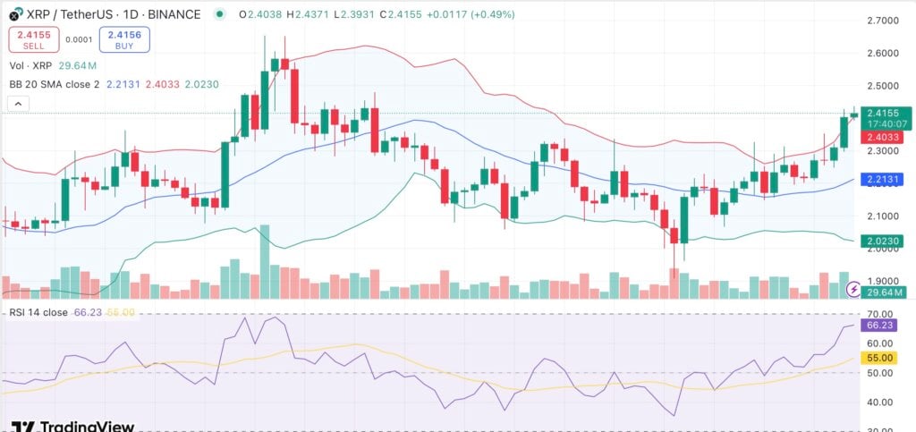 XRP hits 7-week high above $2.39 as whale accumulation rises — What’s next for XRP price? image 0