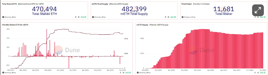 $mETH Protocol最新动态:赚取$COOK和高额年化收益 image 2