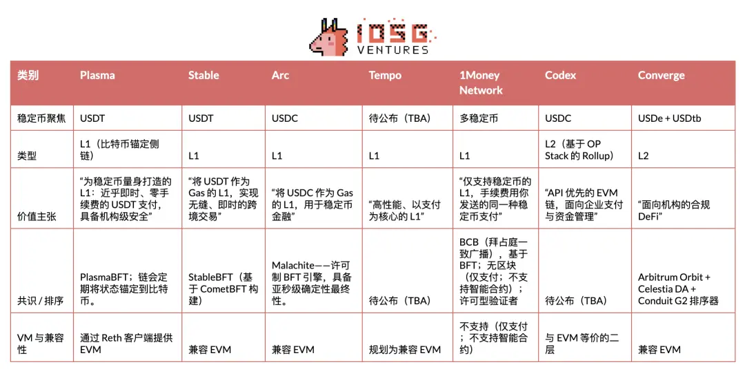 IOSG|深入解读稳定币公链:Plasma、Stable 和 Arc