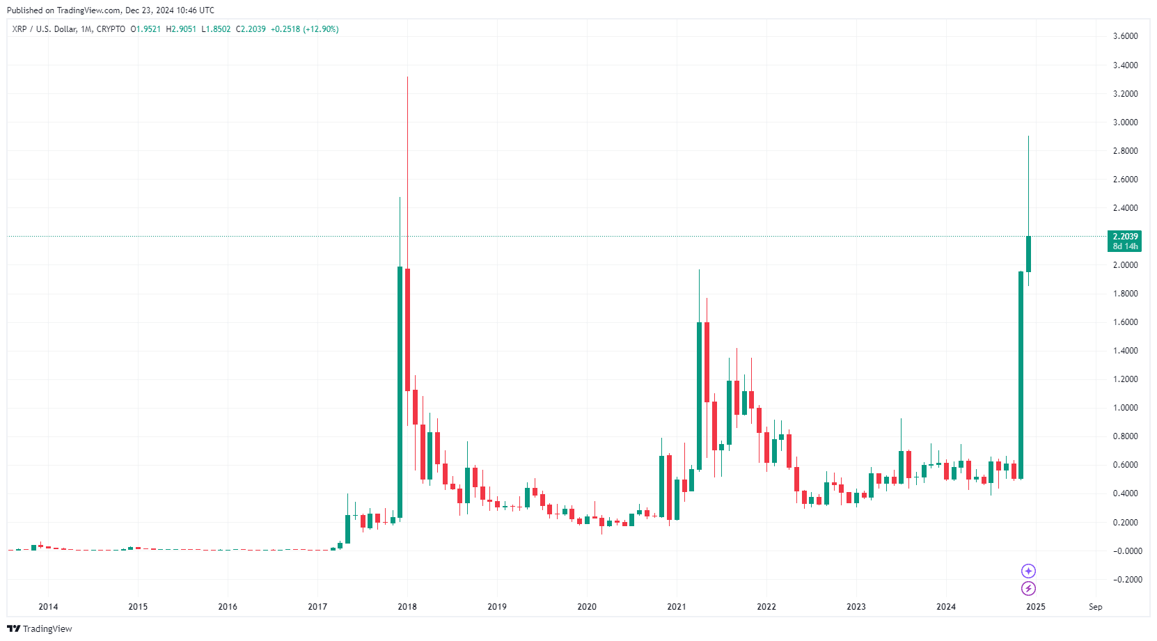 Prédiction du cours du XRP : BOND à 10 $ ou CHUTE à 1 $ ? image 3