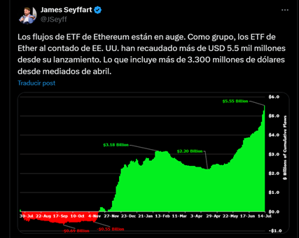 Ethereum vence por segundo día consecutivo a bitcoin image 1