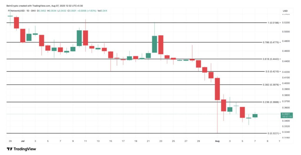 Harga Pi Network Naik 5% Hari Ini (8/8/25): Apakah Pi Coin Mulai Pulih? image 4