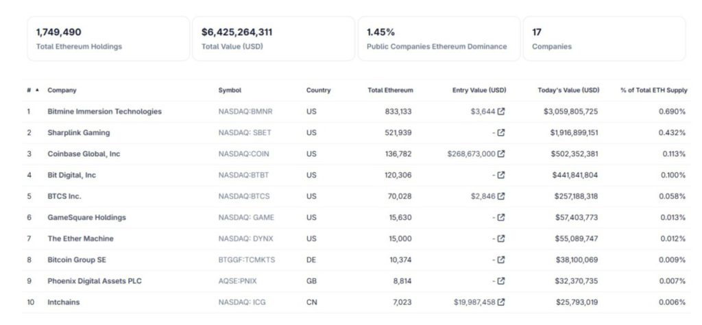 Standard Chartered Dukung Perusahaan Treasury Ethereum Ketimbang ETF Spot, Kenapa? image 0