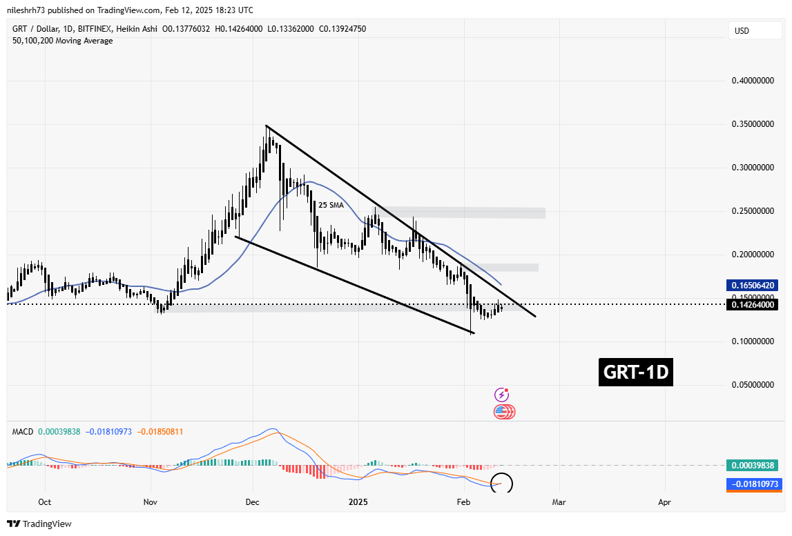 VIRTUAL and GRT Approach Falling Wedge Resistance – Are Breakouts on Horizon? image 1