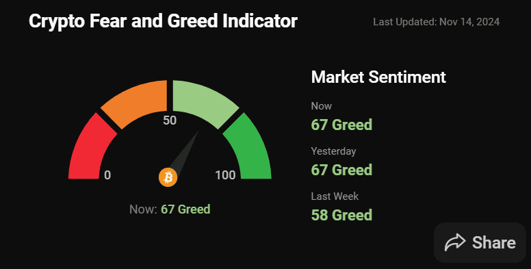 Биткоин пробил $93 000 и поднялся на седьмое место по капитализации image 6