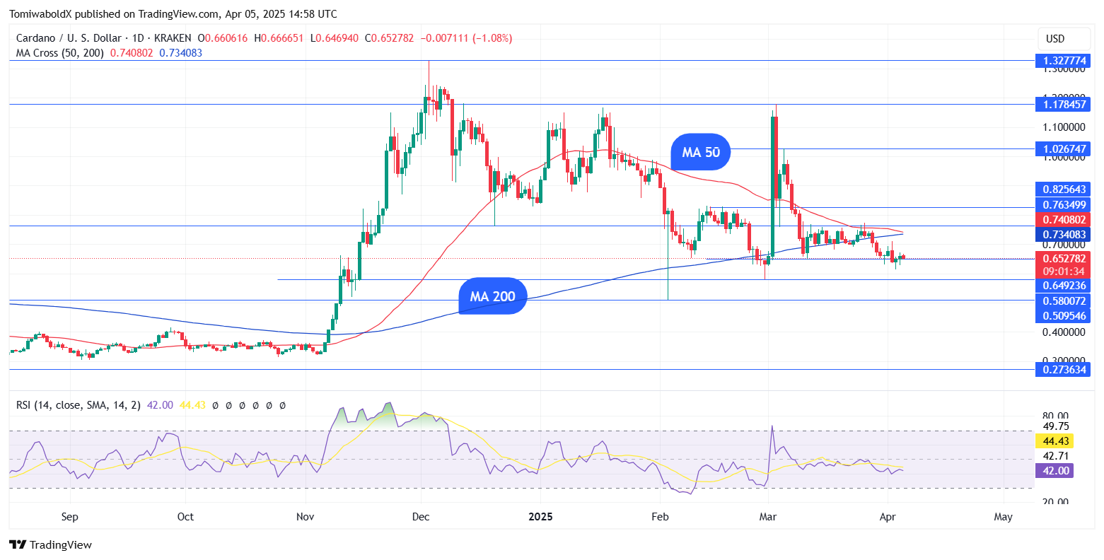 Cardano’s ADA First 'Death Cross' in 2025 Fast Approaching: What’s Next?