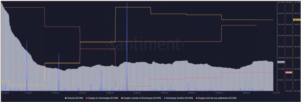 FLOKI Crypto Price Prediction: FLOKI Berada di Zona Kritis, Apakah Harga akan Melonjak? image 0