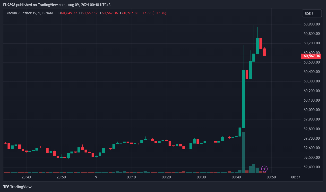 Bitcoin is Bouncing – We Saw Above $60,000 Again! Here is the Latest Information and Data