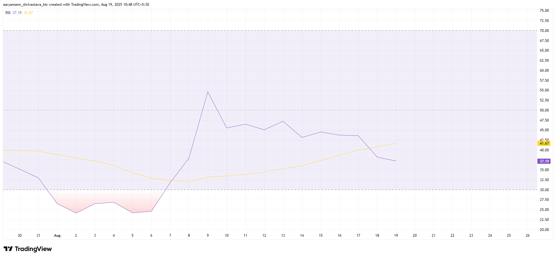 Pi Coin Price Is Looking At Historic Lows As Bearish Momentum Gains Strength image 0