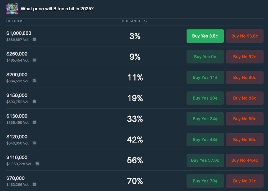 Polymarket: Wo landet der Bitcoin bis Ende 2025? image 5