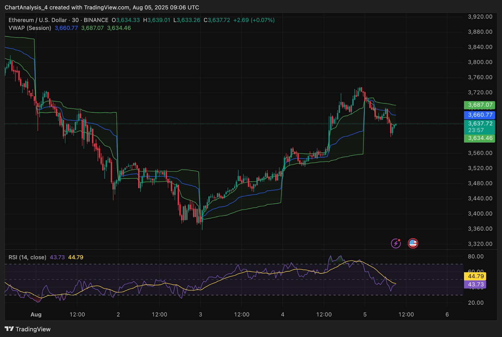 Ethereum (ETH) Price Prediction for August 6