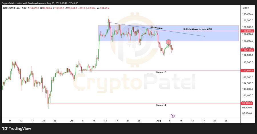 Bitcoin Faces $115K Resistance Again as Bulls Eye $117K Amid Mixed ETF and On-Chain Signals image 0