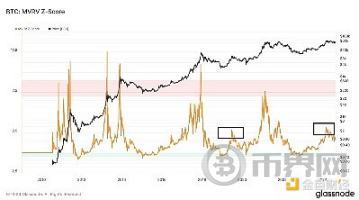 宏观数据及链上数据研究：衰退 or 冲顶回落 image 10