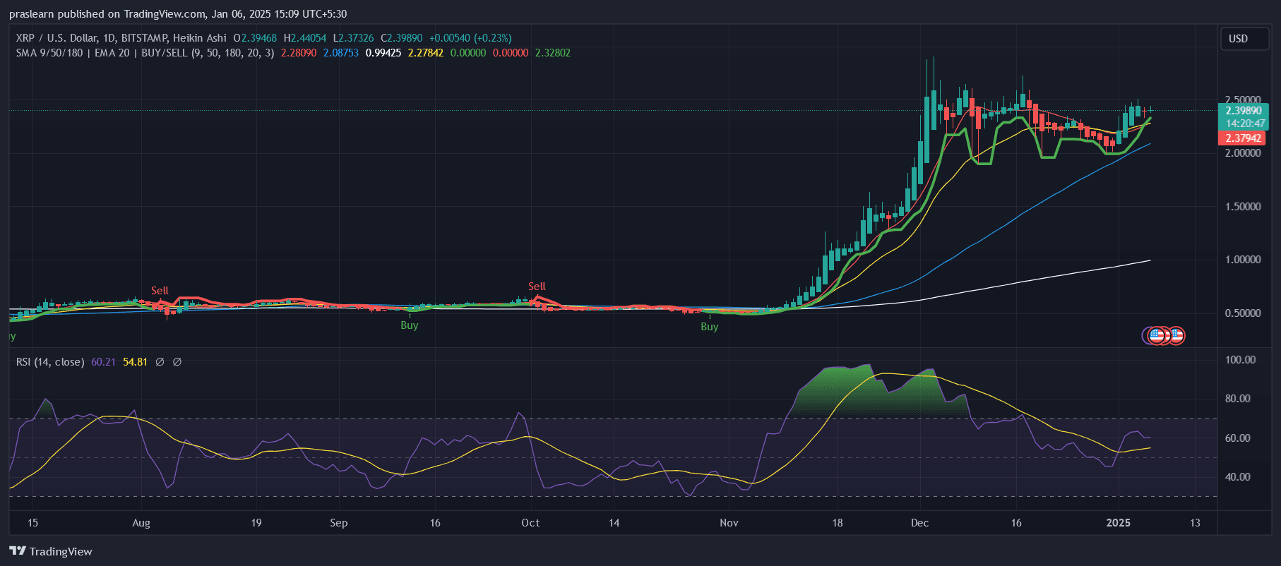 XRP Price Prediction: Can XRP Break $7? image 0