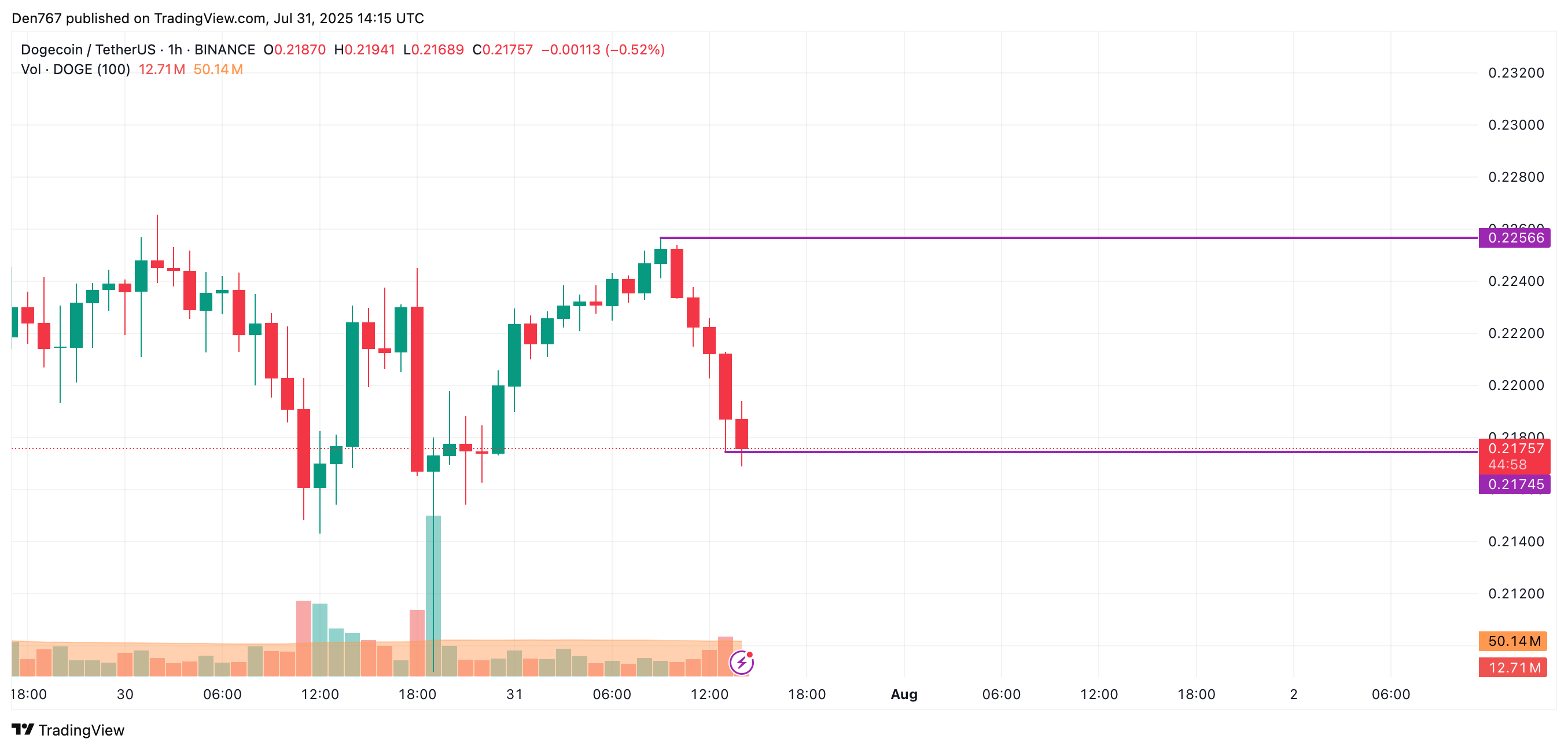 DOGE Shows Slight Gains Amid Potential Risks of Further Decline Below Key Support Levels image 1