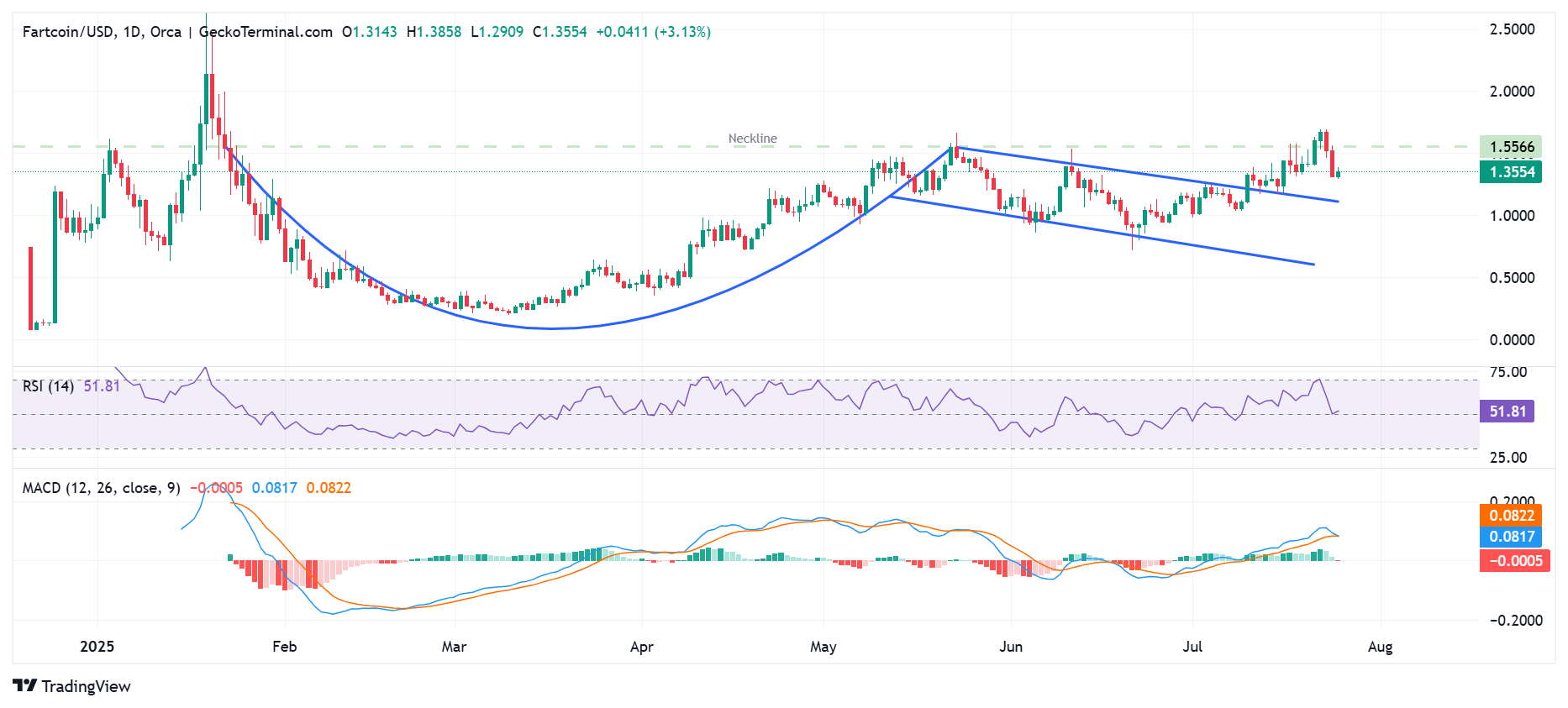 FARTCOIN price breakout imminent as critical technical setup forms image 1