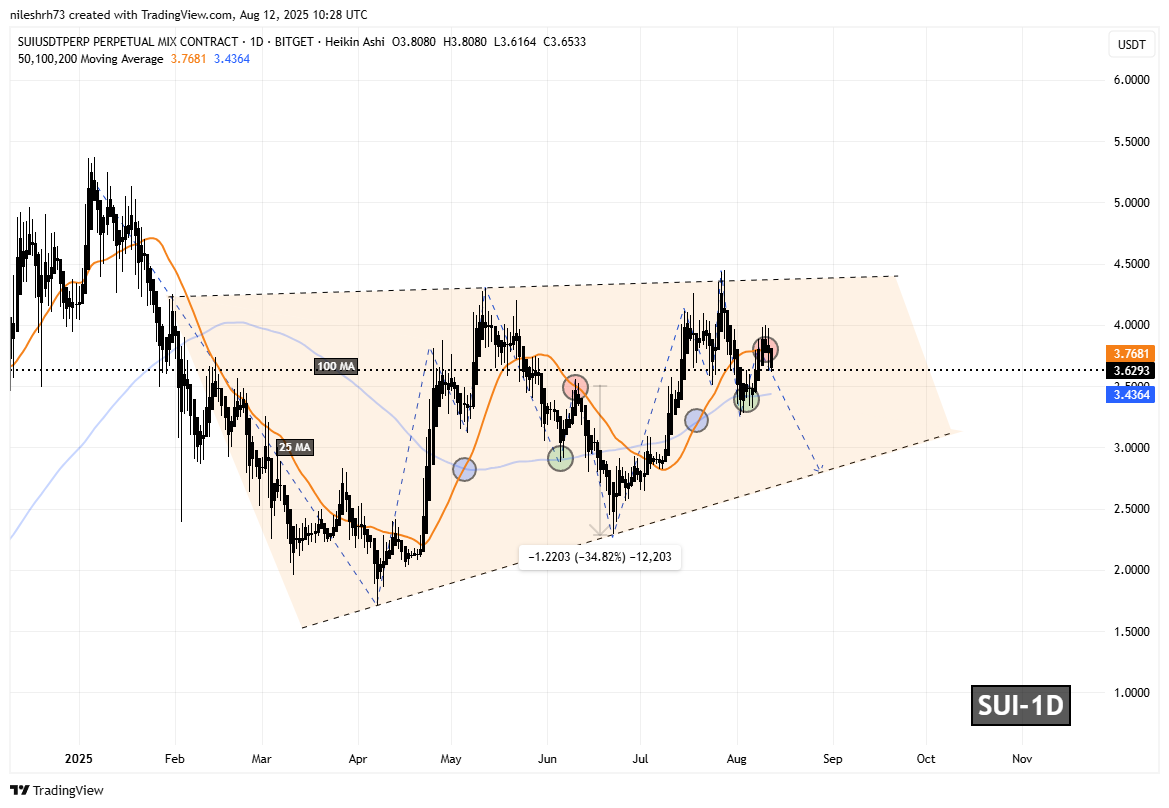 Sui (SUI) To Dip Further? Key Emerging Fractal Setup Saying Yes! image 1