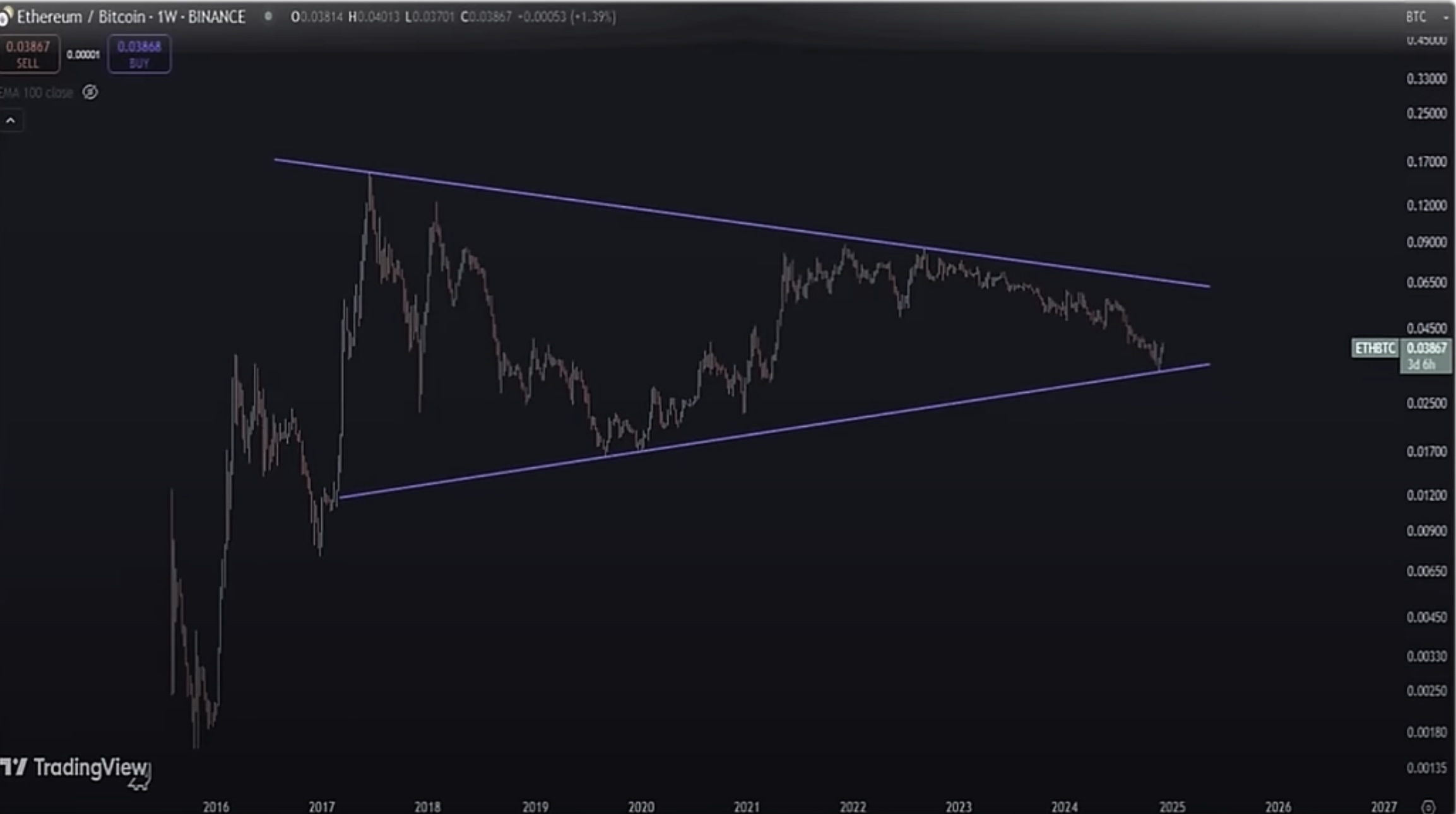 ‘One of the Most Powerful Patterns in All of Crypto’: Raoul Pal Says Ethereum Signaling Very Big Move Ahead image 2