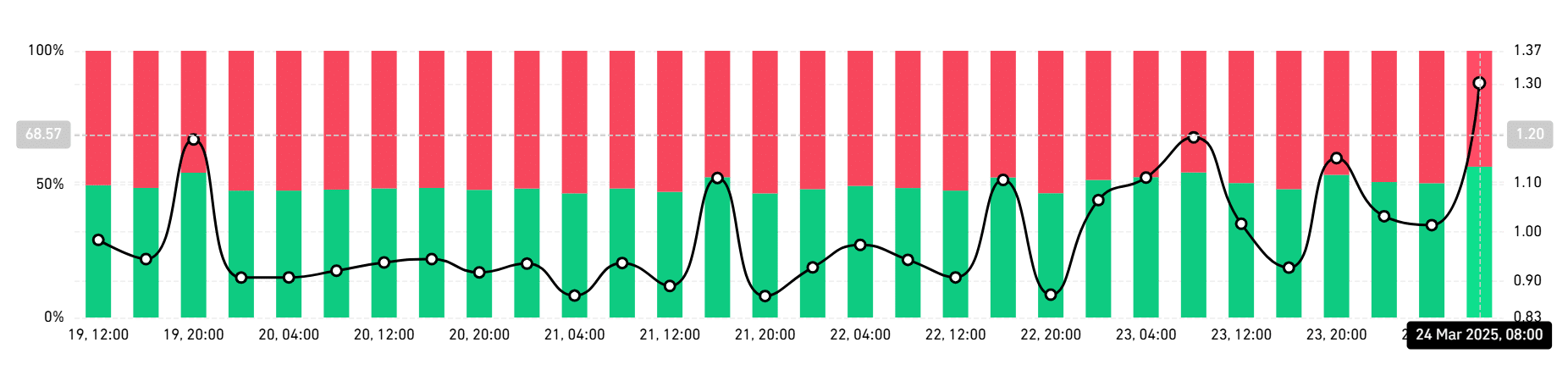 Dogecoin’s Long/Short Ratio Rises, Indicating Possible Bullish Momentum and Key Support at $0.17 image 0