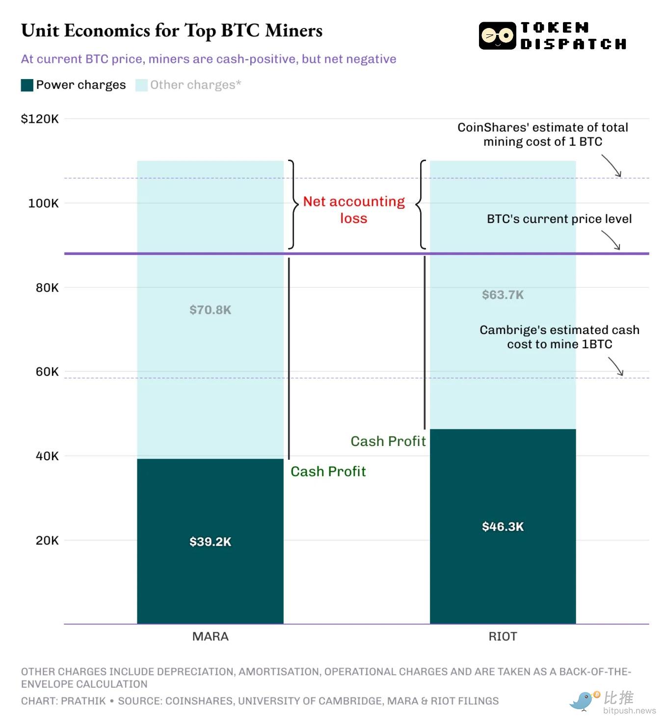 Os mineradores de Bitcoin estão quase não aguentando mais? image 1