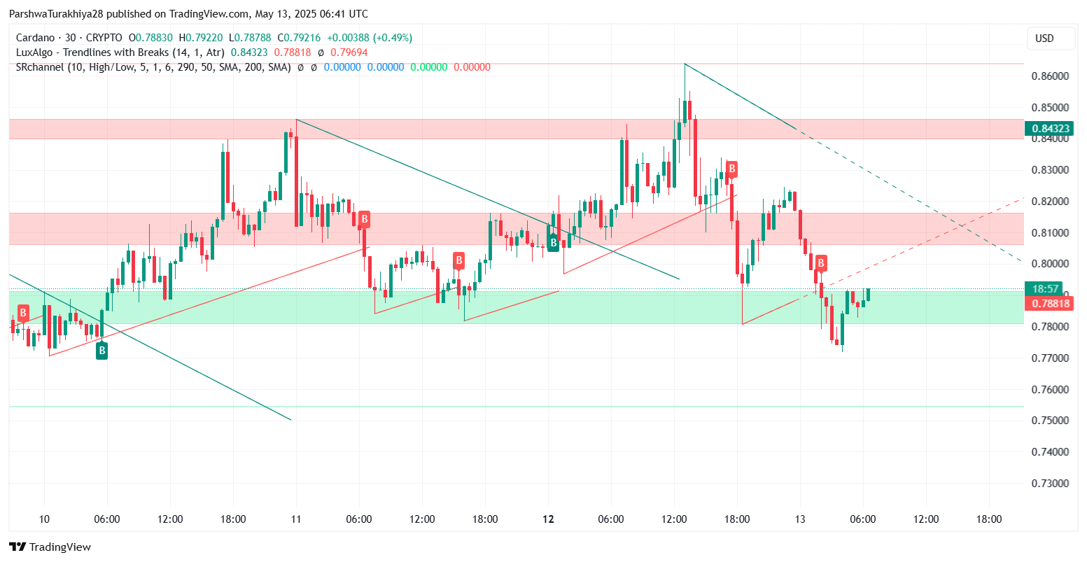 Cardano (ADA) Price Prediction for May 14 image 9