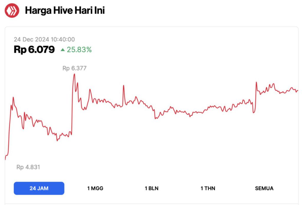 5 Crypto yang Naik Hari Ini (24/12/24): Altcoin Nomor 1 Melejit 35%! image 4