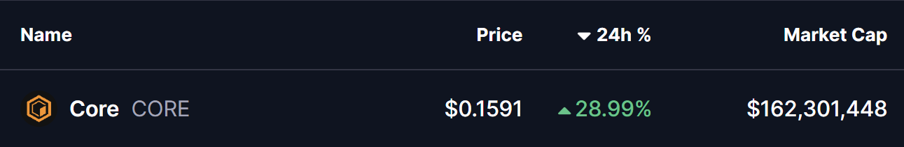 Core (CORE) Testing Key Resistance – Could This Pattern Trigger an Upside Breakout? image 0