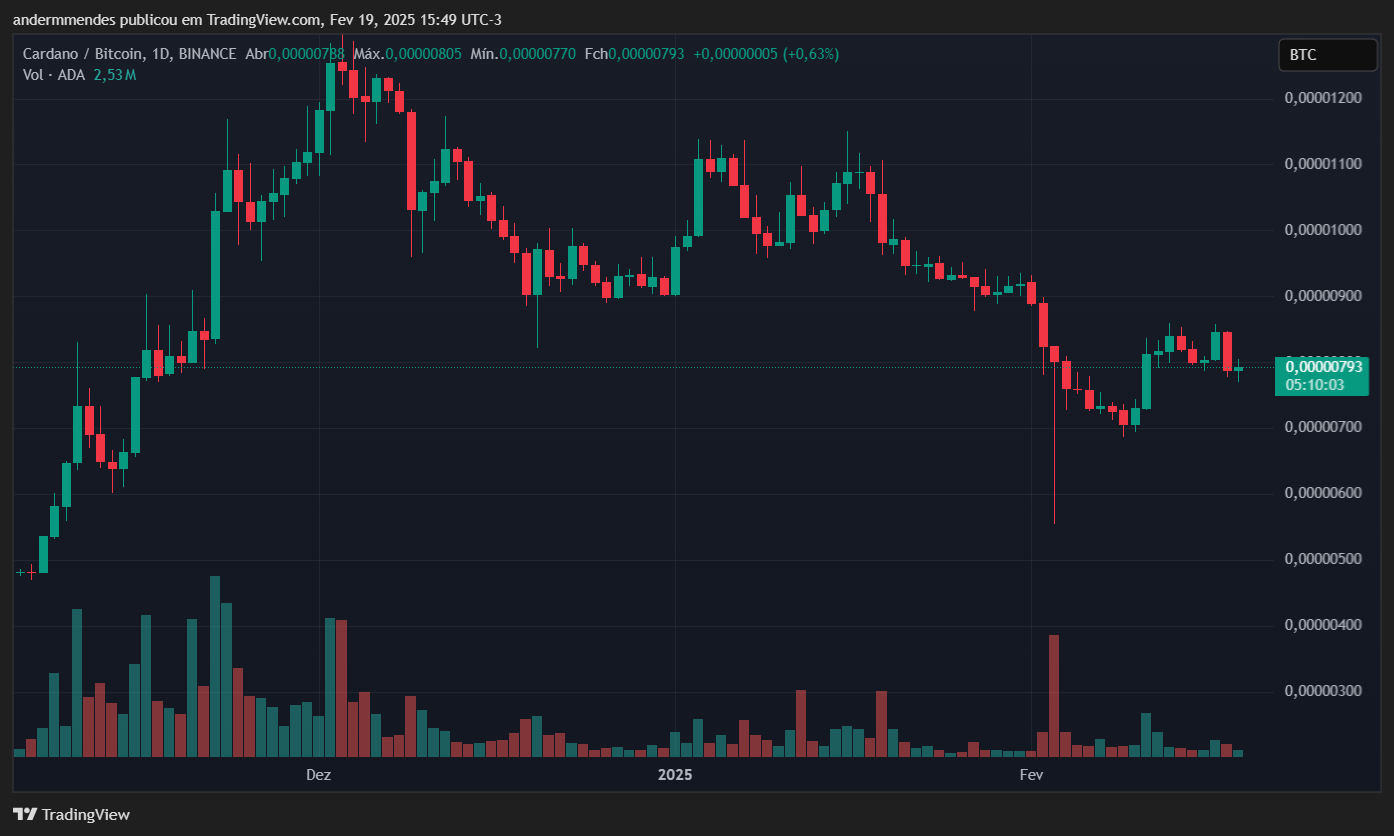 Cardano pode subir 25% se mantiver este suporte image 7