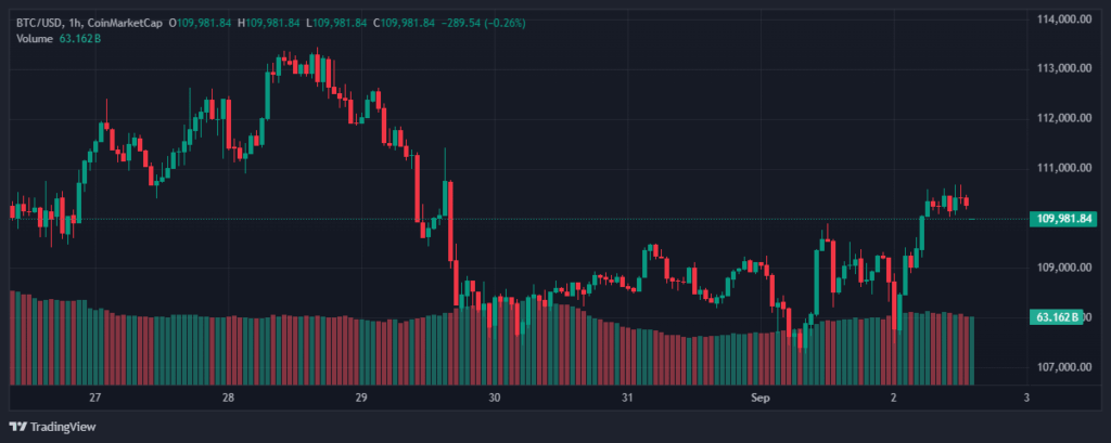 سعر البيتكوين يواجه هبوطًا تاريخيًا في سبتمبر/أيلول بعد تراجعه في أغسطس/آب بفعل عمال المناجم image 1