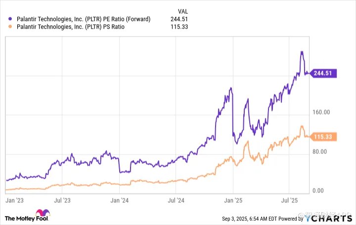 Palantir(PLTR.US)暴涨2400%后 分析师警告：未来5年可能“白忙一场” image 0