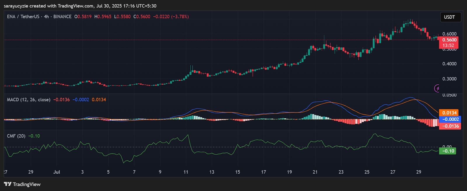Ethena (ENA) Nosedives 7%, Will It Crash Below $0.50? image 0