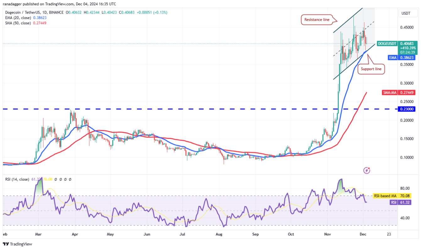 Phân tích kỹ thuật ngày 5 tháng 12: BTC, ETH, XRP, SOL, BNB, DOGE, ADA, AVAX, TON, SHIB image 5