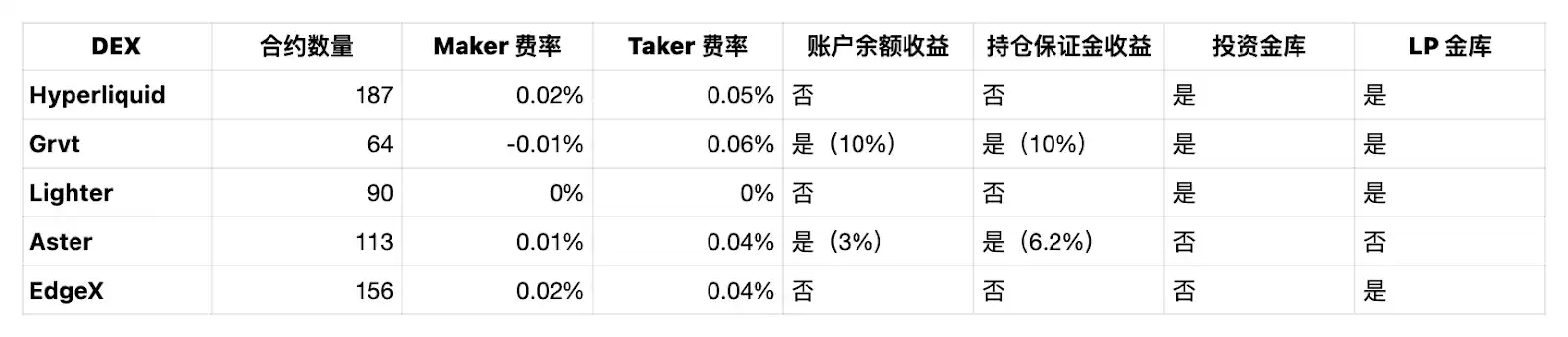 Market Flash Crash, Funds Seeking Exit on-chain: A Comprehensive Look at the Contract DEX Yield Farming Battle image 0