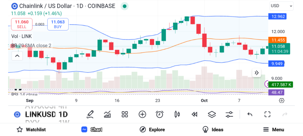 Fall’s Altcoin Picks for Triple-Digit Growth by 2025: FTM, LINK, AVAX image 3