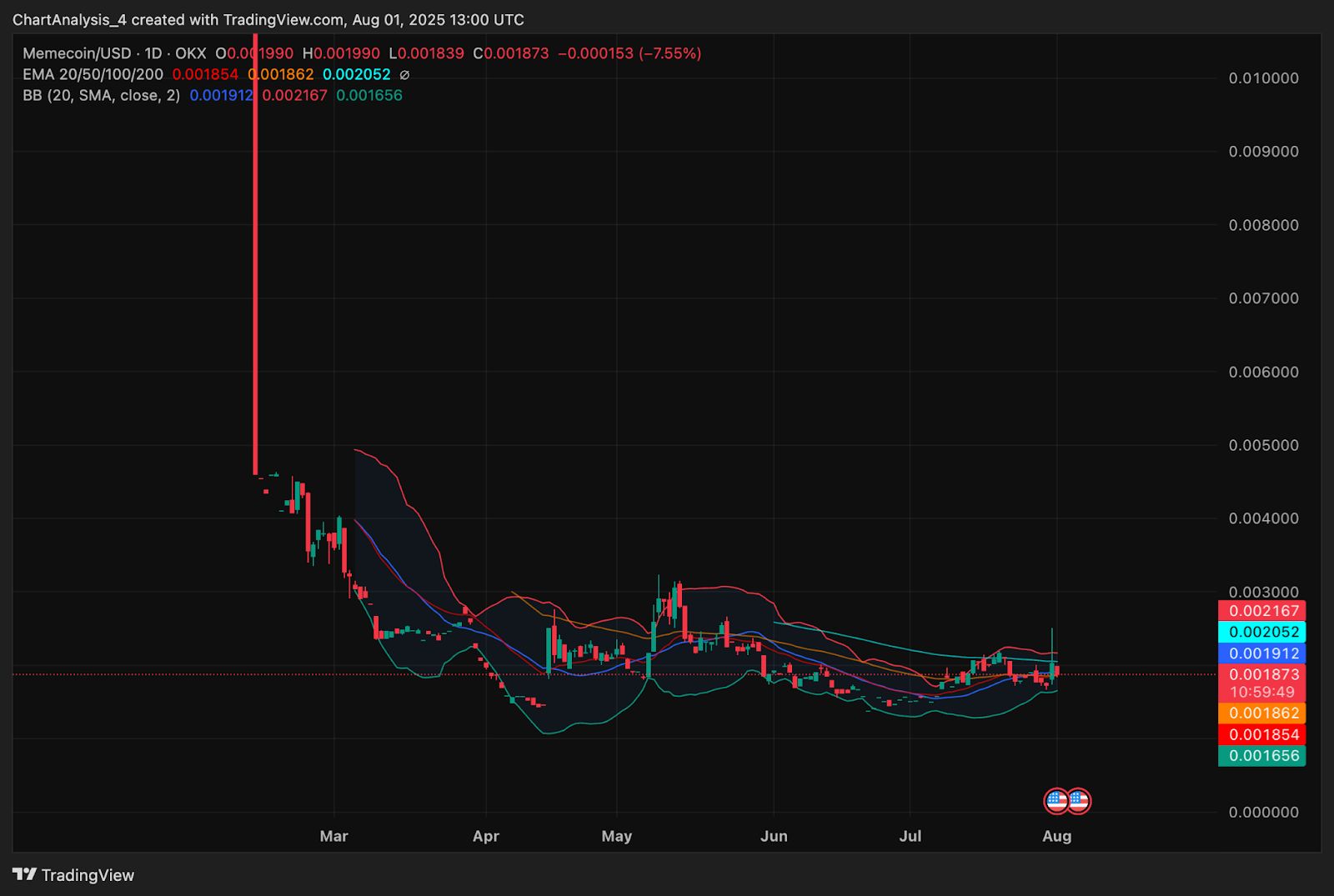 Memecoin (MEME) Price Prediction 2025, 2026, 2027-2030