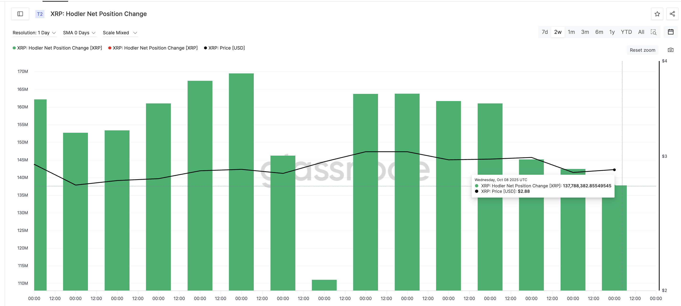 $130 Million Sell-Off Tumama sa Presyo ng XRP, ngunit Isang Chart Pattern ang Nagpapahiwatig ng Posibleng Pagbaliktad image 1
