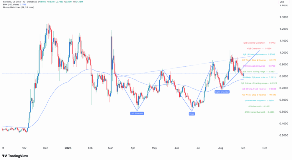 Cardano $1.20 ga ko‘tarilishi mumkin, chunki ETF ehtimoli oshmoqda va texnik ko‘rsatkichlar bullish momentumni ko‘rsatmoqda image 0