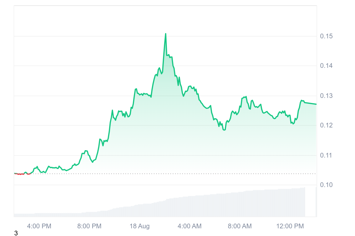 Bio Protocol は取引量が 720% 急増し、仮想通貨の低迷に逆らう image 1
