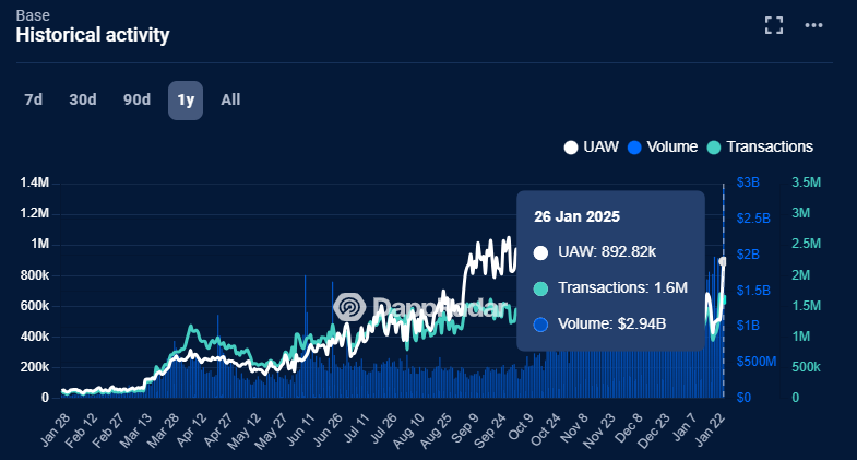 Hoạt động ứng dụng của Base tăng 129% khi cho vay DeFi bùng nổ image 0