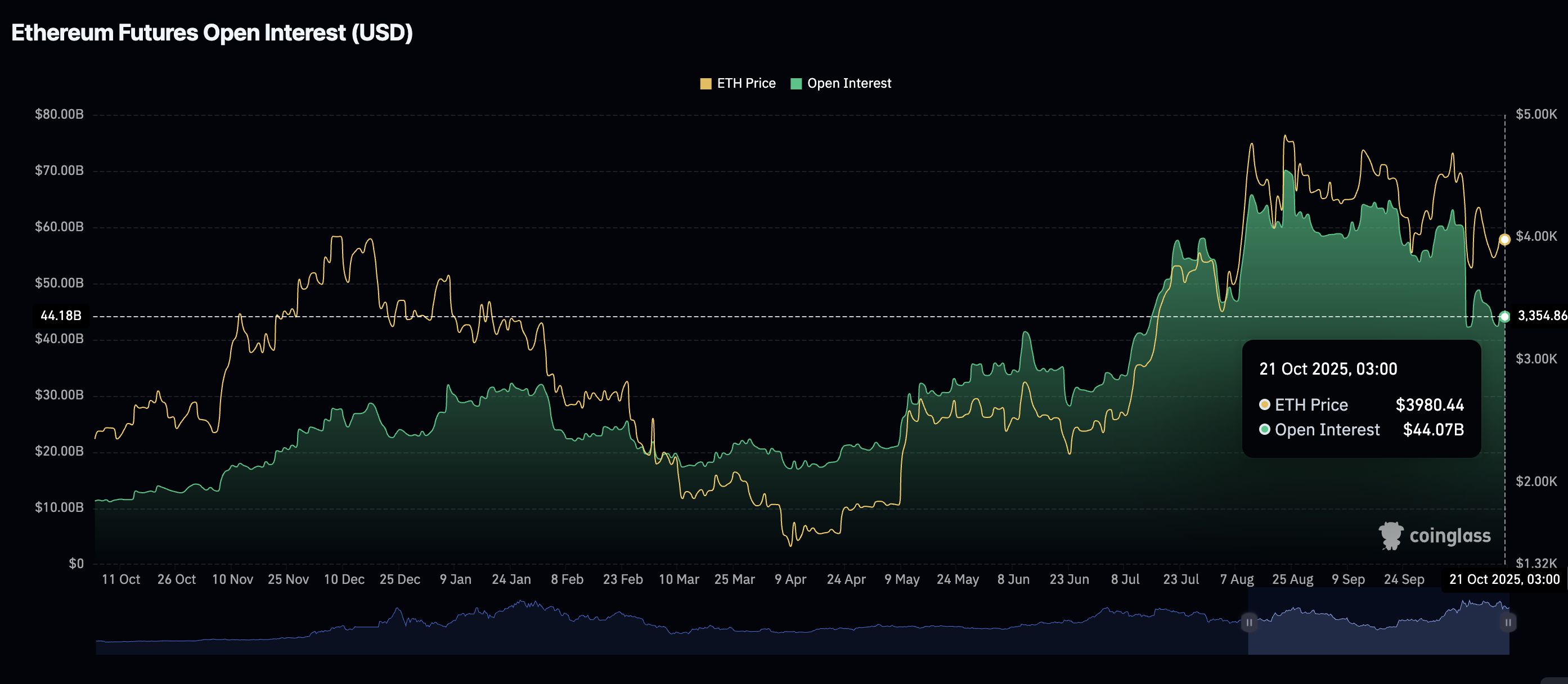 Cripto Hoy: Bitcoin, Ethereum y XRP bajan ligeramente mientras los inversores reducen su exposición al riesgo image 1