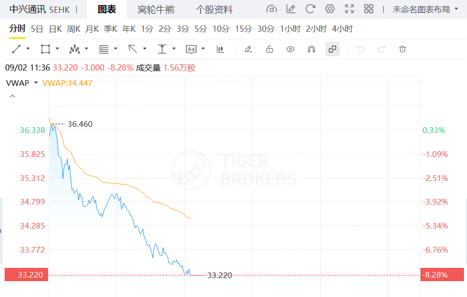 港股异动 | 中兴通讯跌超8%,中期毛利率显著下滑