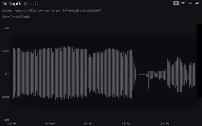 Các nhà tạo lập thị trường đã làm gì khi thị trường altcoin lao dốc vào tuần trước? image 0