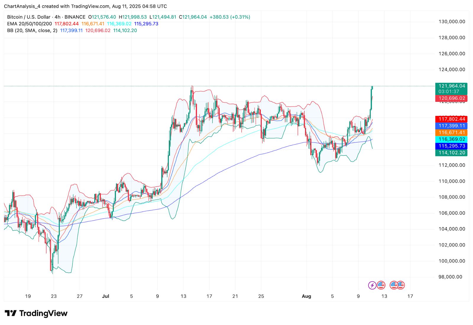 Predicción del precio de Bitcoin (BTC) para el 12 de agosto image 5